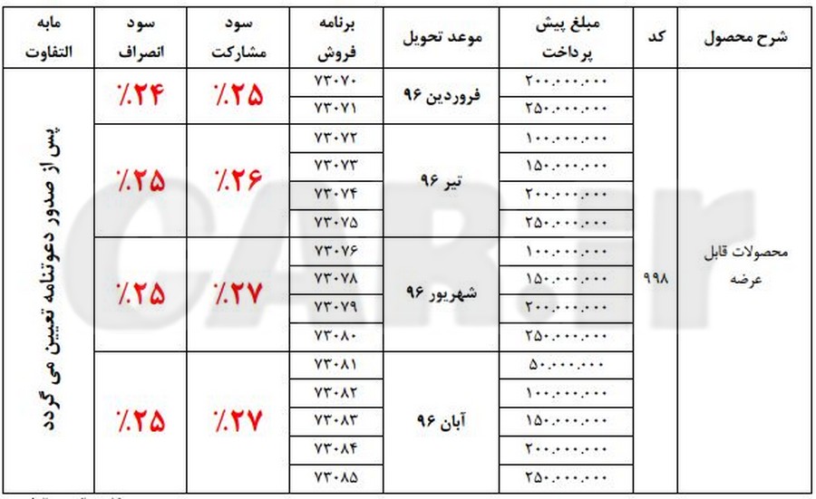  پیش‌فروش محصولات ایران خودرو با سود مشارکت 27 درصد

 