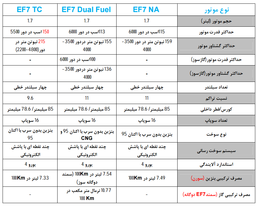  آشنایی با انواع موتورهای جدید EF7 شرکت ایران خودرو

 