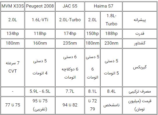 رقبای هایما S7 توربو در ایران + جدول

 