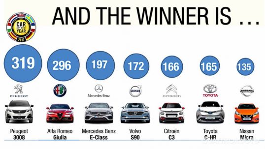   پژو 3008 خودروی سال 2017 اروپا
 