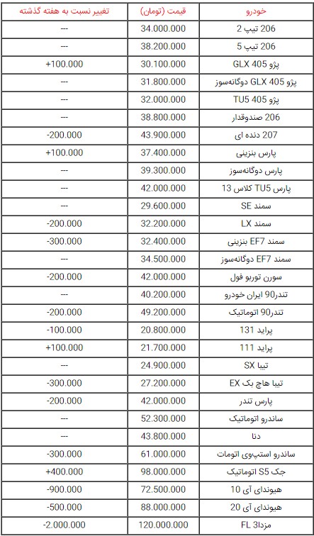  بررسی قیمت روز انواع خودروهای صفر در بازار تهران 