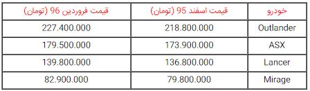  قیمت محصولات میتسوبیشی در ایران افزایش یافت 