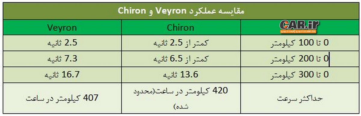 مقایسه آماری بین بوگاتی Chiron  و Veyron 
