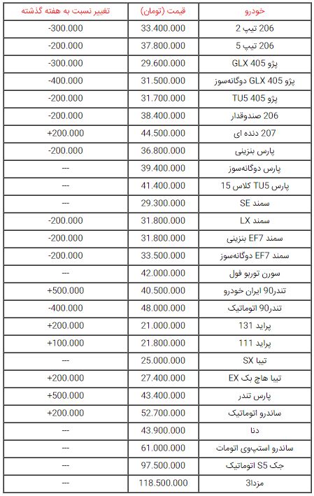  جزئیات قیمت خودروهای صفر در بازار تهران + جدول

 