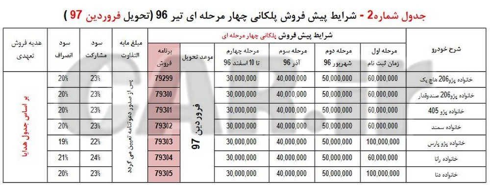 جدول شرایط پیش فروش پلکانی محصولات ایران خودرو - تیر 96