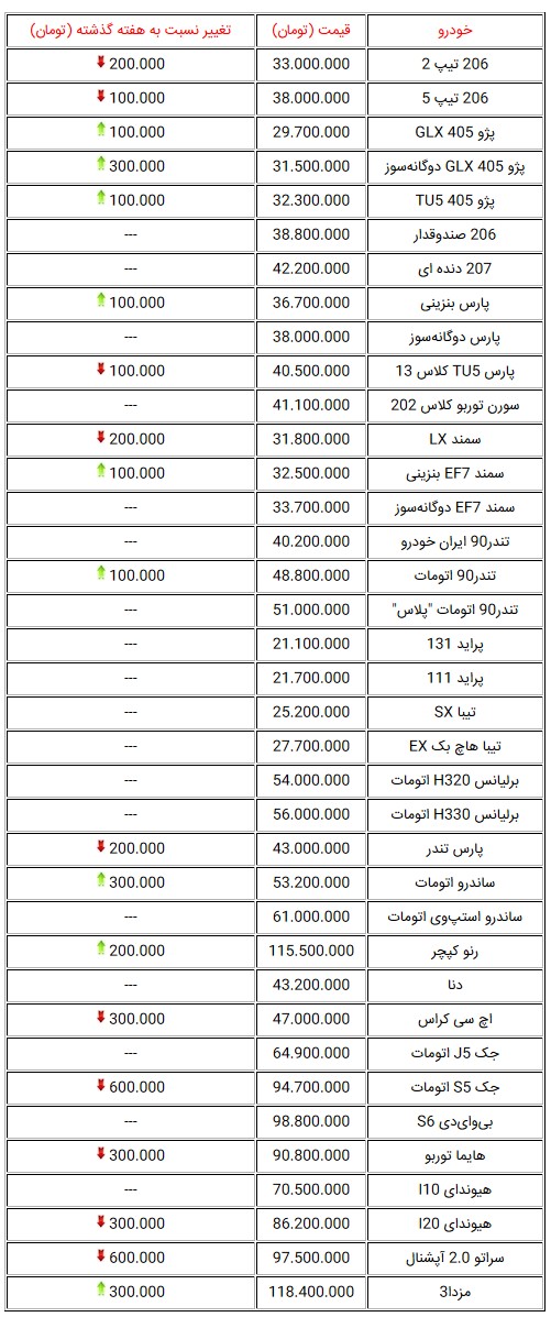  قیمت صفر پرطرفدارترین خودروهای داخلی در بازار تهران + جدول 