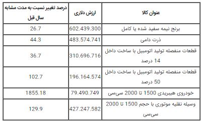  واردات خودرو در ایران رکورد جدیدی را ثبت کرد 