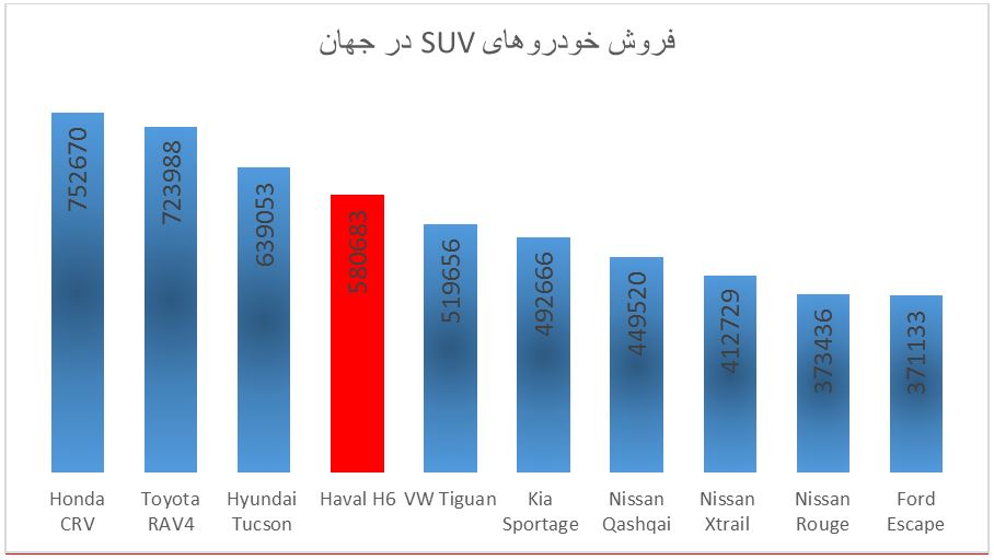 هاوال H6، چهارمین شاسی بلند پر فروش در سطح جهان