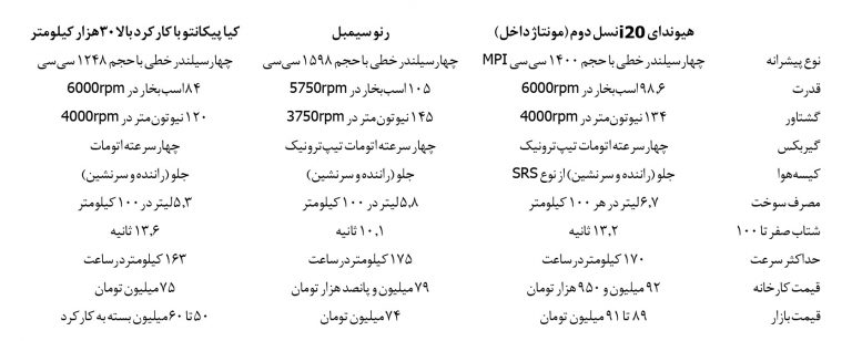  هیوندای i20 کرمان‌موتور؛ انتخاب محصول مناسب برای مونتاژ و تولید در ایران 