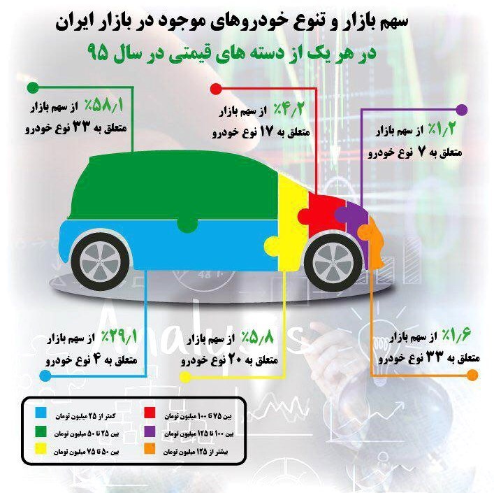 سهم ۳۰ درصدی ۴ خودرو در بازار ایران