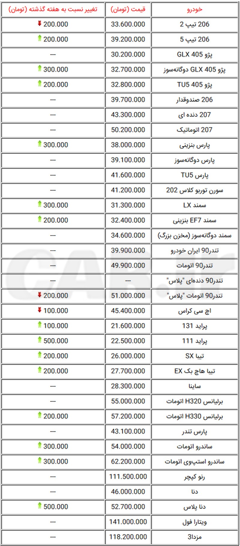 جدول قیمت پرفروش‌ترین خودروهای تولید داخل در بازار تهران