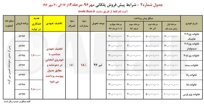 شرایط پیش‌فروش پلکانی مهر 96 محصولات ایران خودرو - مرحله 2