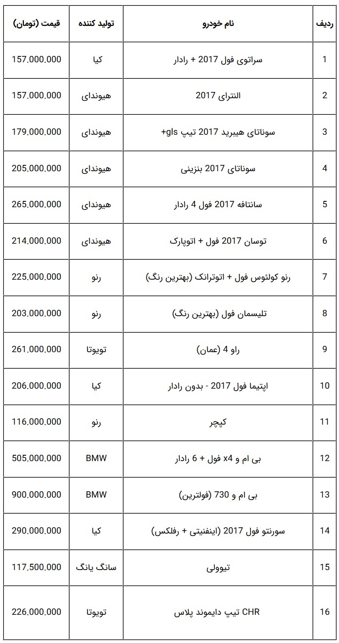  جدول قیمت خودروهای صفر وارداتی در بازار تهران - 10 آبان 