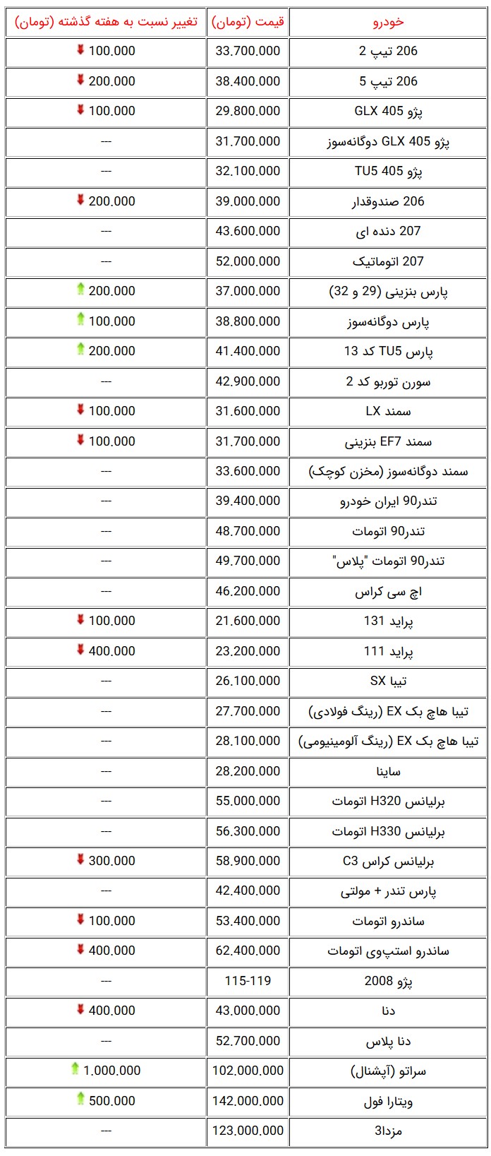  قیمت خودروهای صفرکیلومتر داخلی در بازار تهران در شروع هفته سوم آبان 96 