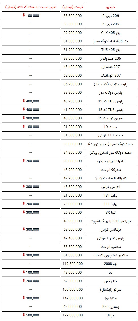 جدول قیمت روز خودروهای صفرکیلومتر در بازار تهران- 29 آبان 96 