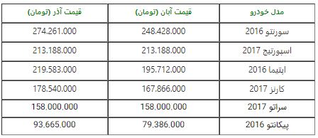  افزایش قیمت نجومی محصولات کیا در ایران توسط اطلس خودرو + لیست قیمت 