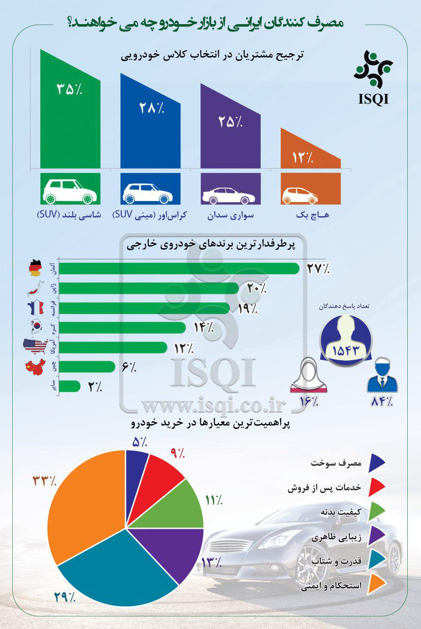  ایرانی ها چه نوع خودرویی هایی را بیشترمی پسندند؟ 