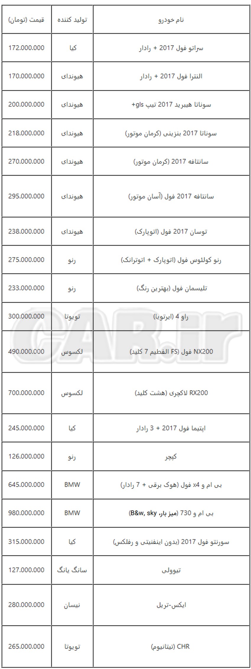  جدول لیست جدید قیمت خودروهای وارداتی در بازار تهران 