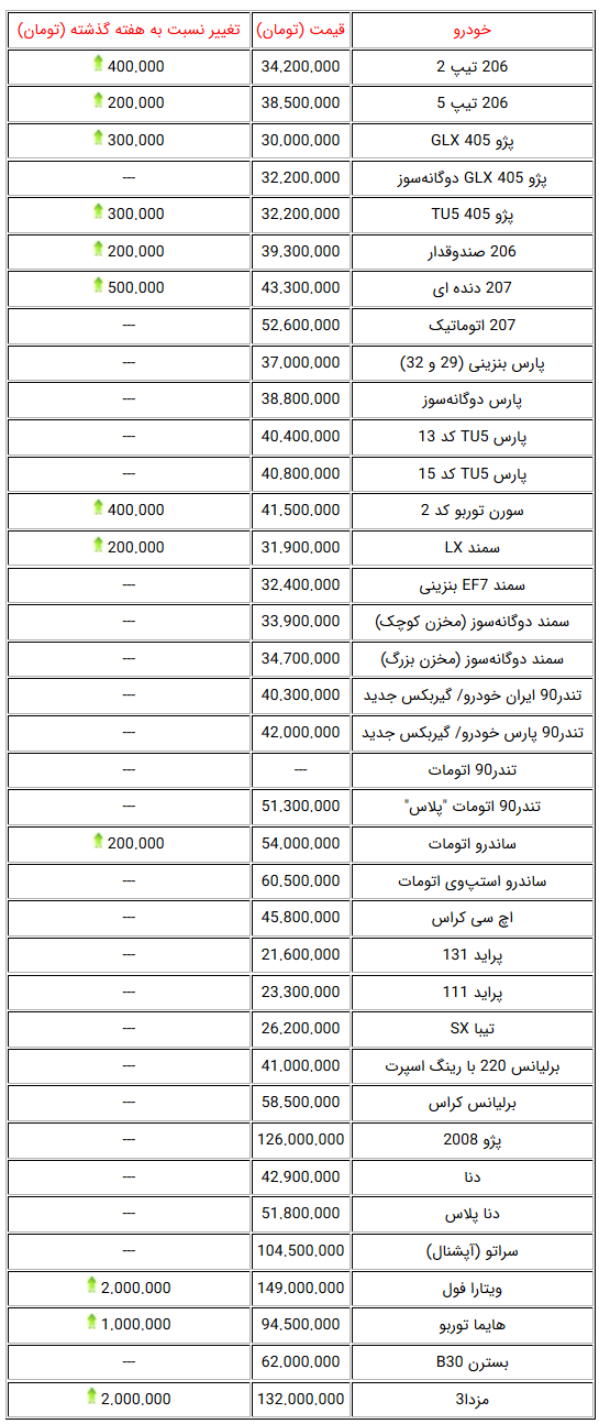 جدول قیمت خودروهای صفر داخلی و پرفروش در بازار تهران 