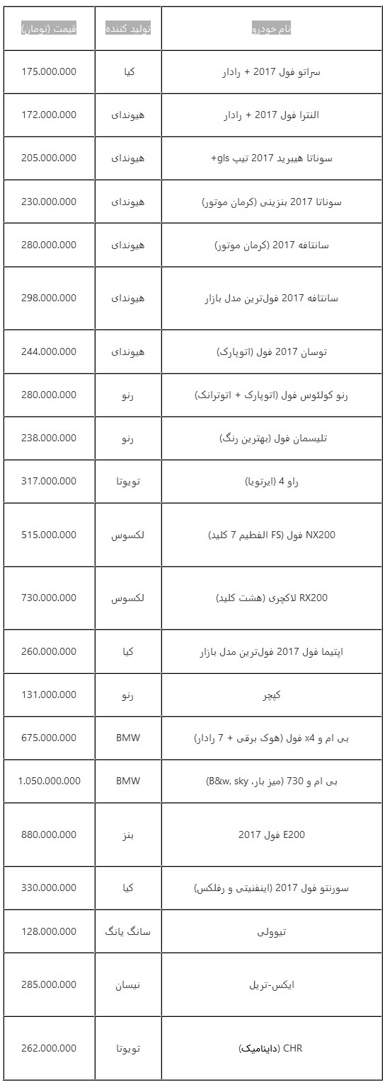  جدول قیمت جدید خودروهای وارداتی در بازار تهران امروز چهارشنبه 