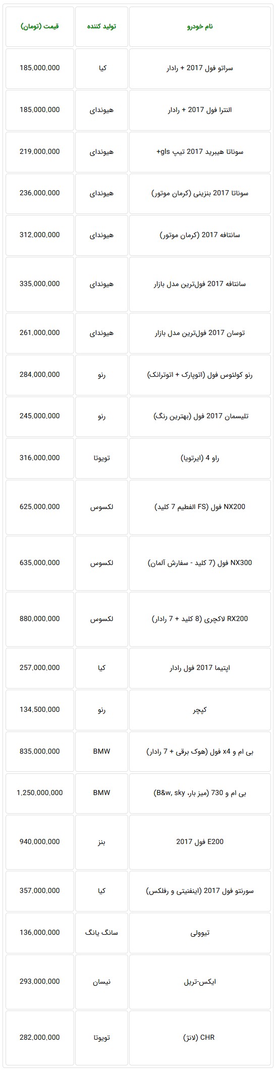  جدول قیمت جدید خودروهای وارداتی در بازار تهران 