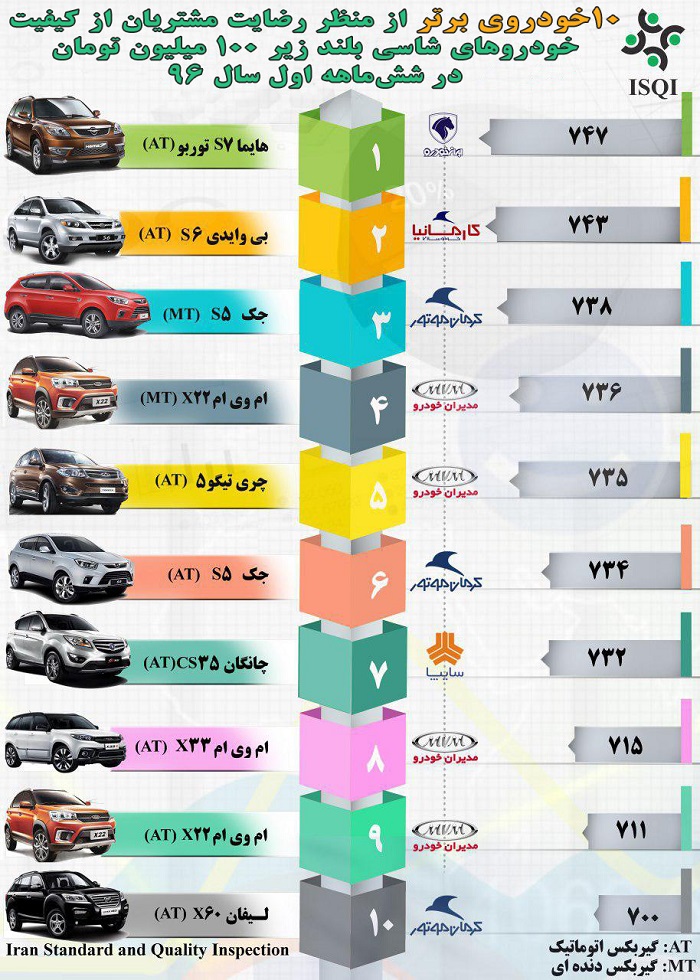  معرفی 10 خودروی برتر شاسی‌بلند زیر 100 میلیون از نگاه مشتریان 