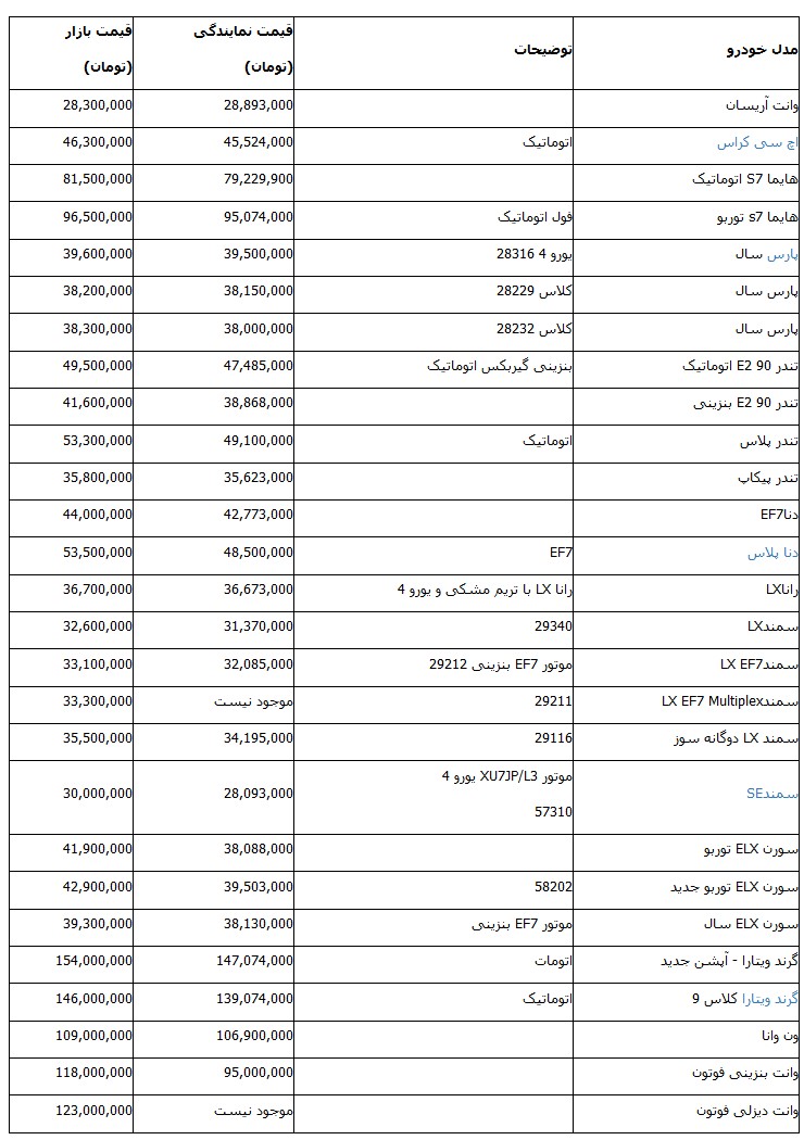 جدول قیمت انواع محصولات ایران خودرو در نمایندگی و بازار- بهمن 96 