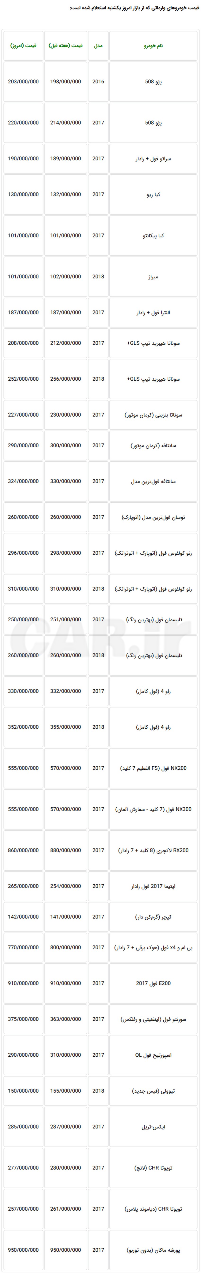 کاهش قیمت مجدد خودروهای وارداتی در بازار تهران + جدول
