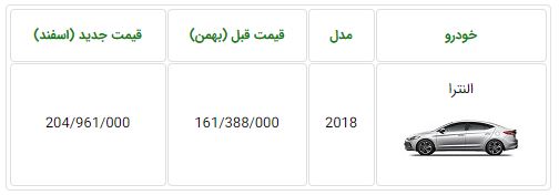  قیمت هیوندای النترا 2018 در ایران 43 میلیون تومان افزایش داشت! 
