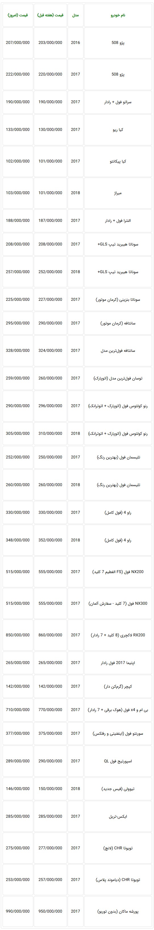  جدول جدیدترین قیمت خودروهای وارداتی در بازار-20 اسفند 