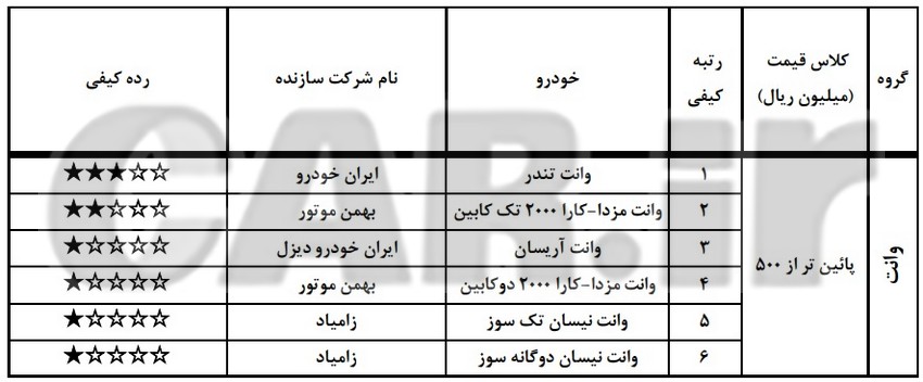  اعلام لیست جدید باکیفیت ترین خودروهای تولید داخل – بهمن 96  