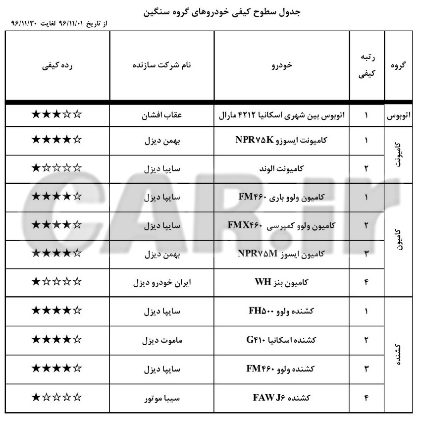  اعلام لیست جدید باکیفیت ترین خودروهای تولید داخل – بهمن 96  