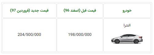  قیمت هیوندای النترا 2018 از سوی کرمان‌موتور چند باره افزایش یافت !!! 