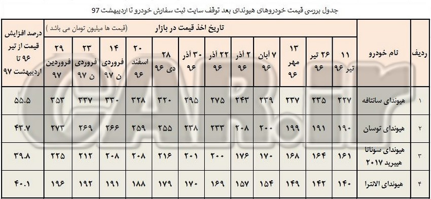  بررسی افزایش قیمت محصولات هیوندای در ایران از سال 96 تا اردبشهت 97 