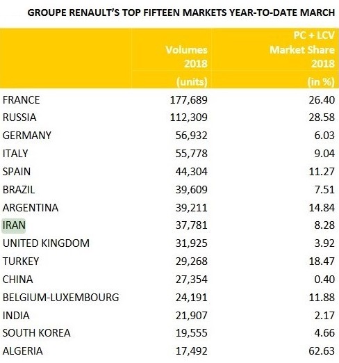  کسب هشتمین بازار بزرگ رنو فرانسه در جهان توسط ایران + جدول 