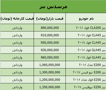  جدول قیمت انواع خودروهای مرسدس بنز در بازار تهران 