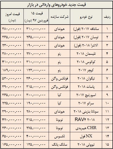  جدول مقایسه قیمت خودروی وارداتی در فروردین و خرداد 97 