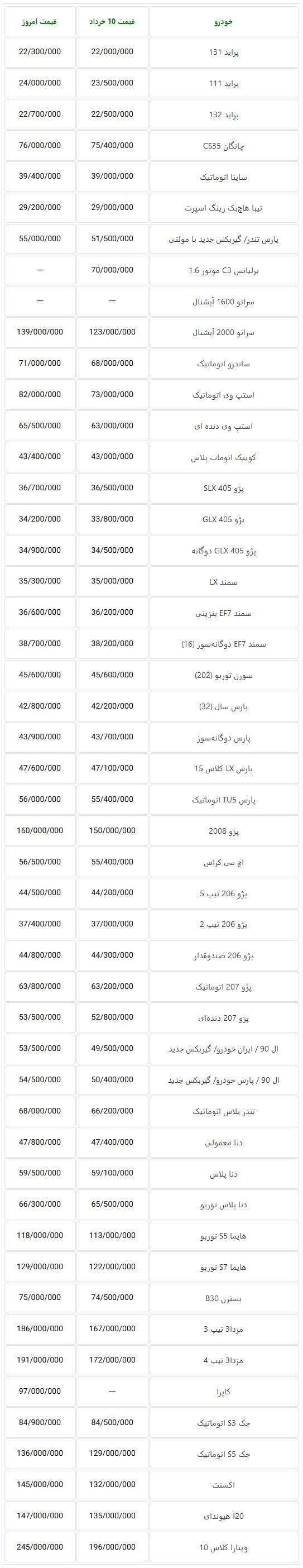  جدول قیمت روز خودروهای تولید داخل در بازار تهران – 19 خرداد 