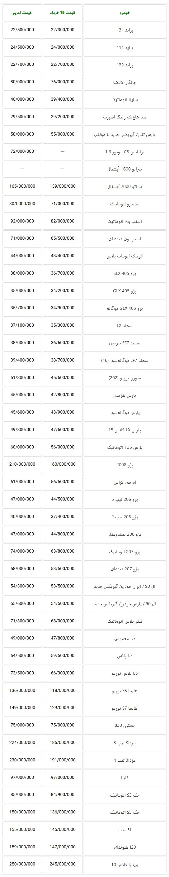  قیمت‌های سرسام آور در رکود سنگین بازار خودروی تهران + جدول 
