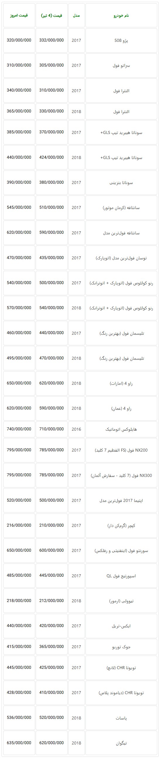  افزایش مجدد قیمت خودروهای وارداتی در بازار امروز تهران + جدول 