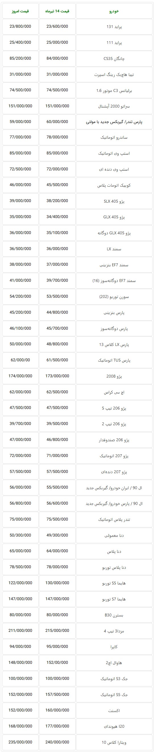  اعلام قیمت جدید خودروهای تولید داخل در بازار تهران + جدول 