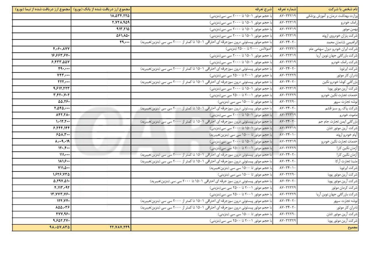 فهرست واردکنندگان خودرویی که ارز دولتی دریافت کرده اند توسط بانک مرکزی منتشر شد