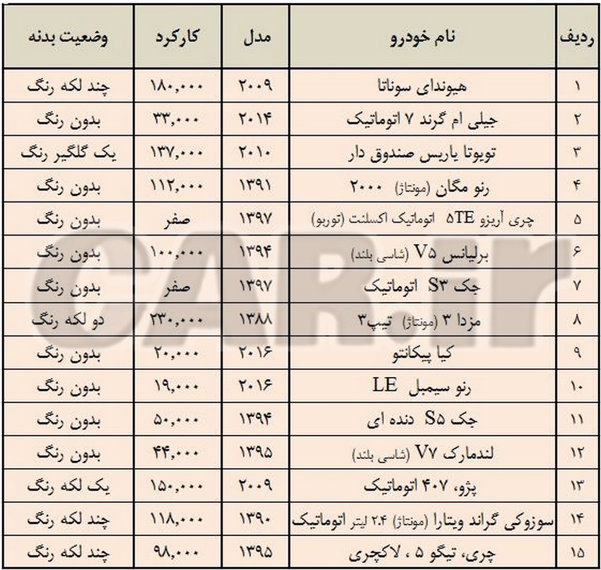  در بازار خودروی تهران با ۱۰۰ میلیون‌ چه خودرویی می‌توان خرید؟ + جدول 