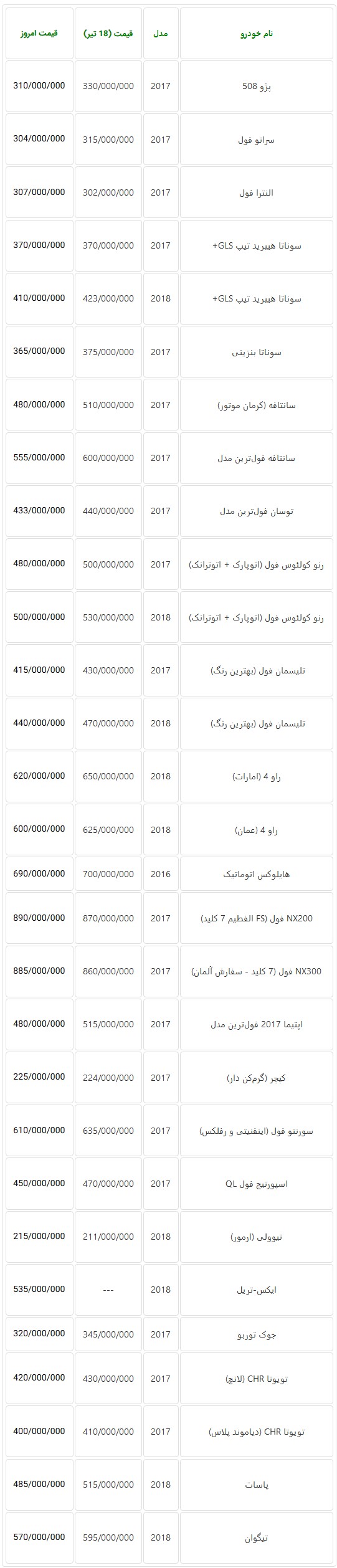  جدول نرخ جدید خودروهای وارداتی در بازار تهران امروز سه شنبه 