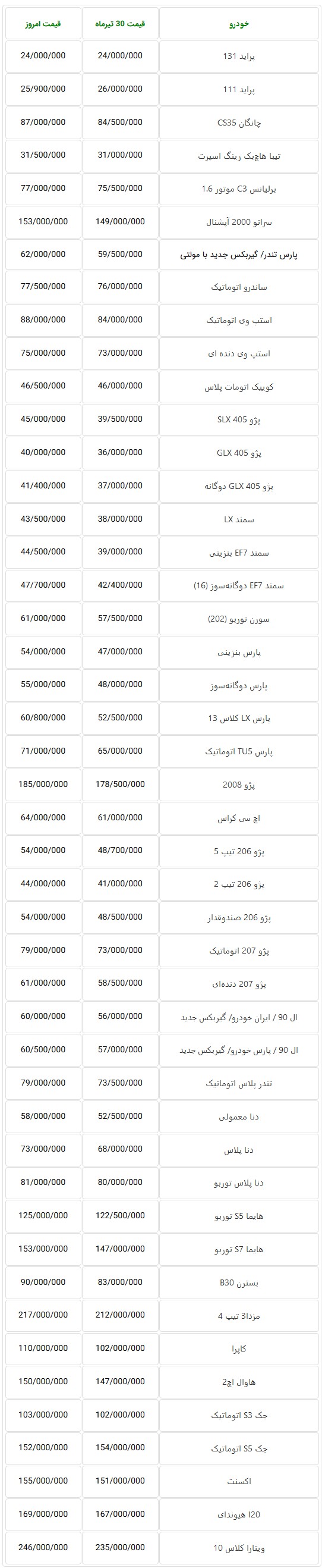  هفته گذشته قیمت خودروهای داخلی در بازار تهران به پرواز درآمد + جدول 