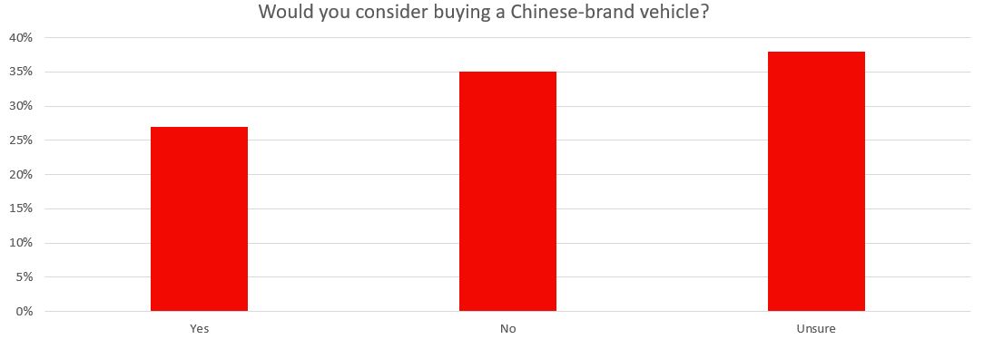  آمریکایی‌ها درباره خودروهای چینی چه نظری دارند؟ 