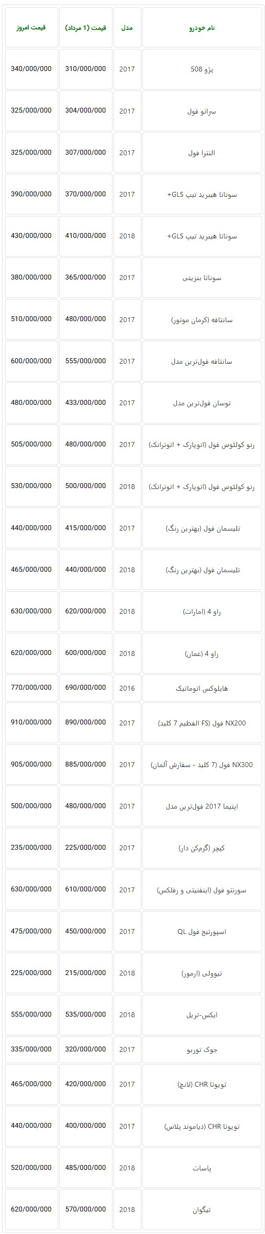  قیمت خودروهای خارجی در بازار تهران مجدد افزایش یافت  + جدول 
