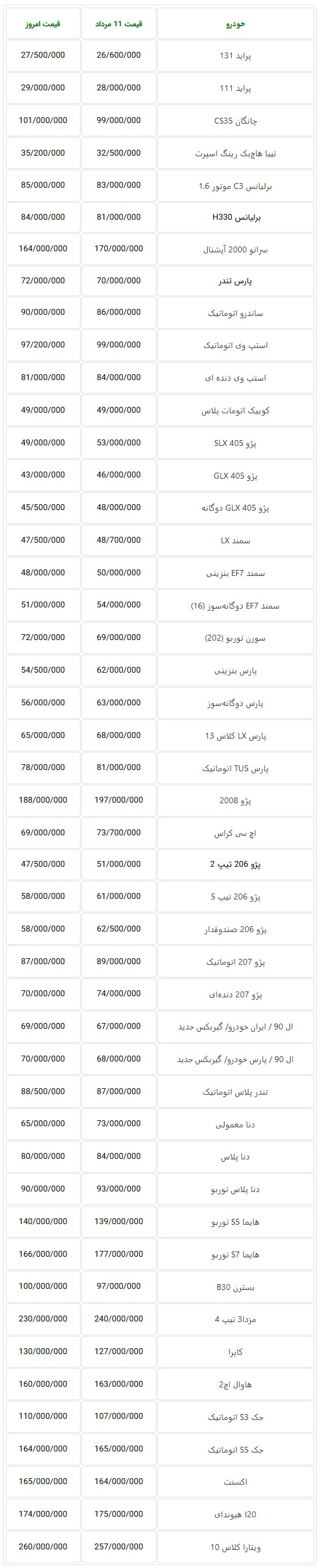  نوسان قیمت خودروهای تولید داخل در بازار تهران + جدول 