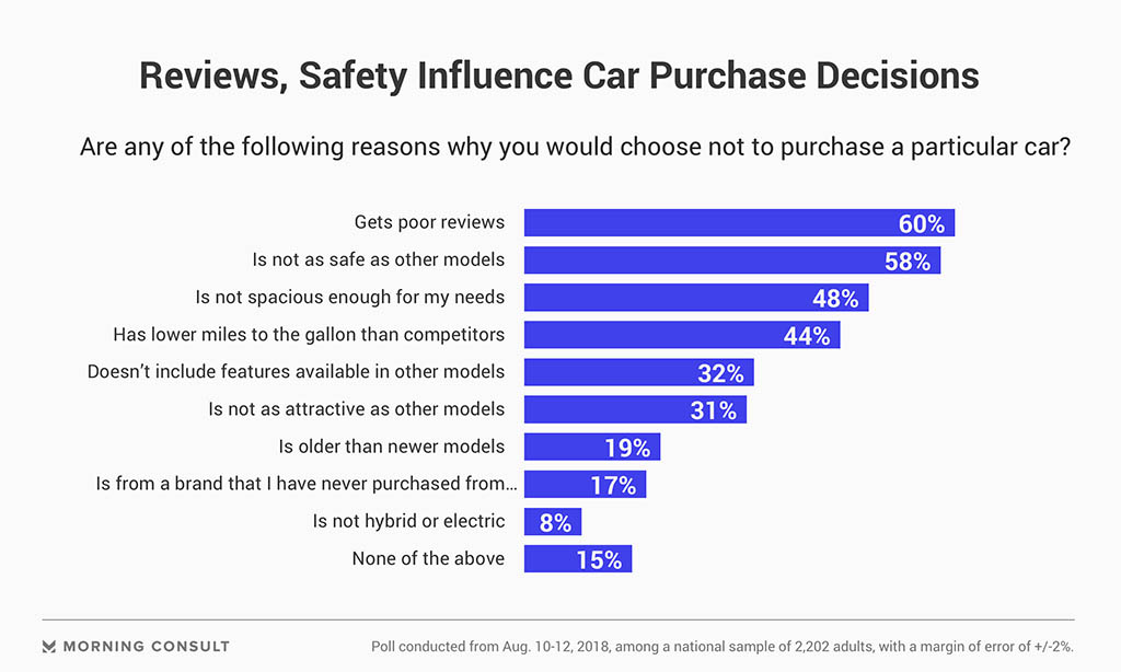  معرفی مهمترین فاکتورهای جهانی برای خرید خودرو از نگاه مشتری 