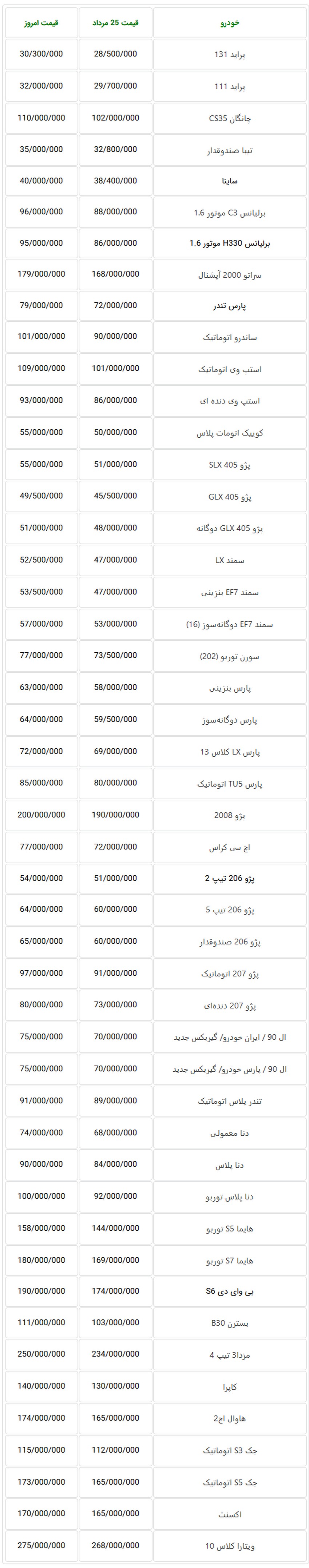  اعلام قیمت جدید و همراه با افزایش خودروهای داخلی در بازار تهران + جدول 